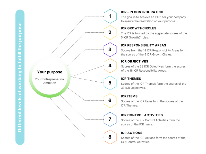 Different levels of working to fulfill your purpose - layers of the ICR Operating System Different levels of working to fulfill your purpose - layers of the ICR Operating System