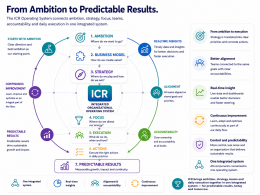 From ambition to predictable results with the ICR Organizational Operating System
