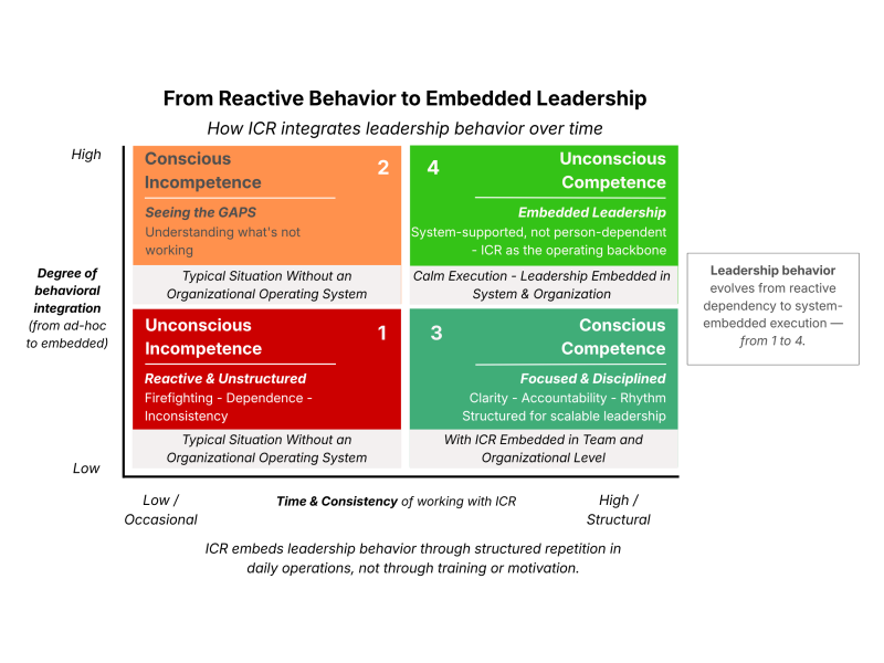 From reactive behavior to embedded leadership - ICR Growth & Success SaaS Platform