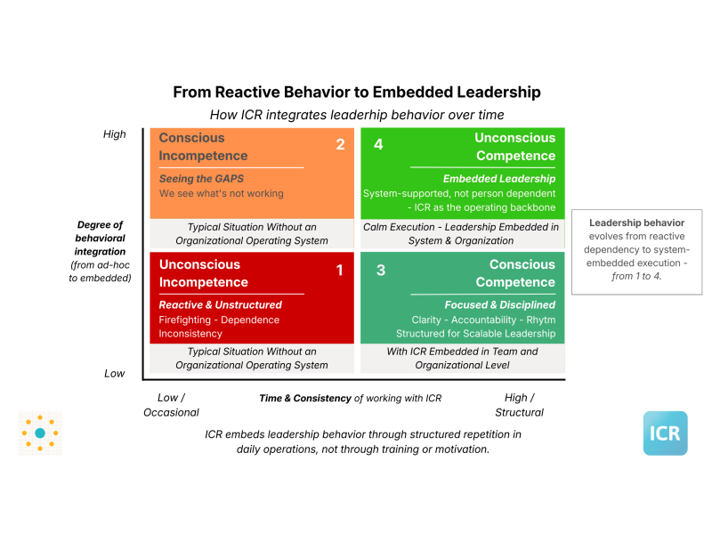 From reactive behavior to embedded leadership - ICR Growth & Success SaaS Platform From reactive behavior to embedded leadership - ICR Growth & Success SaaS Platform