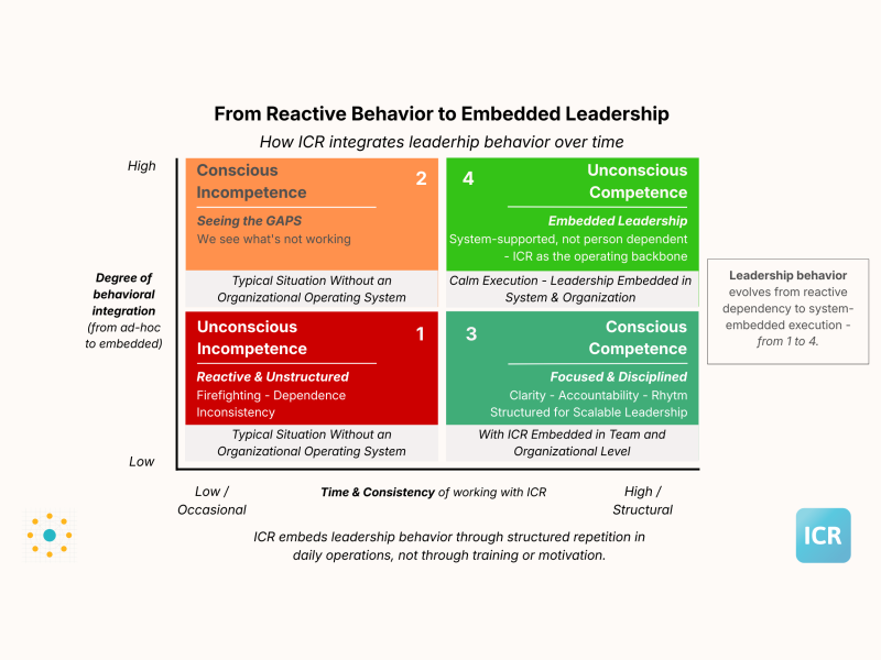 From reactive behavior to embedded leadership - ICR Growth & Success SaaS Platform From reactive behavior to embedded leadership - ICR Growth & Success SaaS Platform