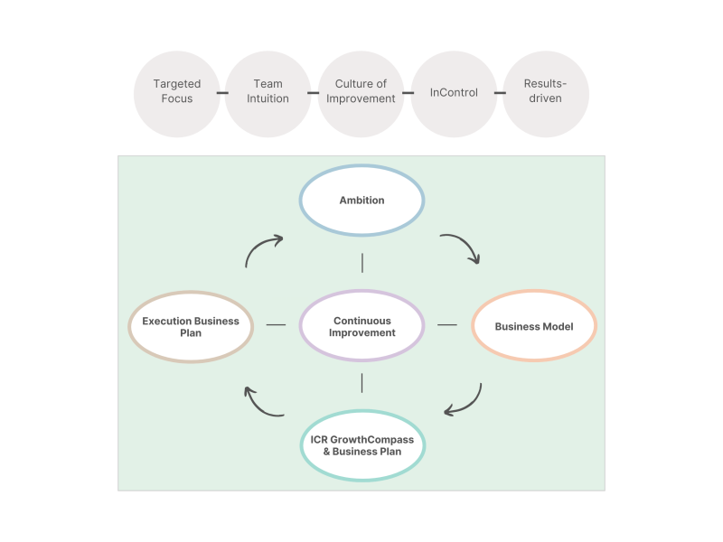 ICR Cycle including the 5 ICR Growth Principles - ICR Organizational Operating System ICR Cycle including the 5 ICR Growth Principles - ICR Organizational Operating System