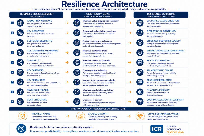Resilience Architecture - ICR Organizational Operating System Resilience Architecture - ICR Organizational Operating System