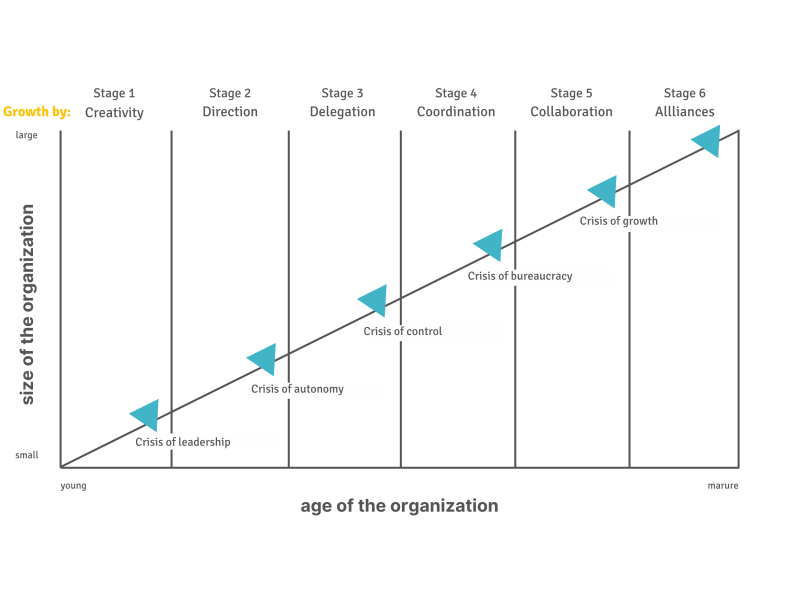 Stages of growth - model Greiner vs ICR growth principle intensity
