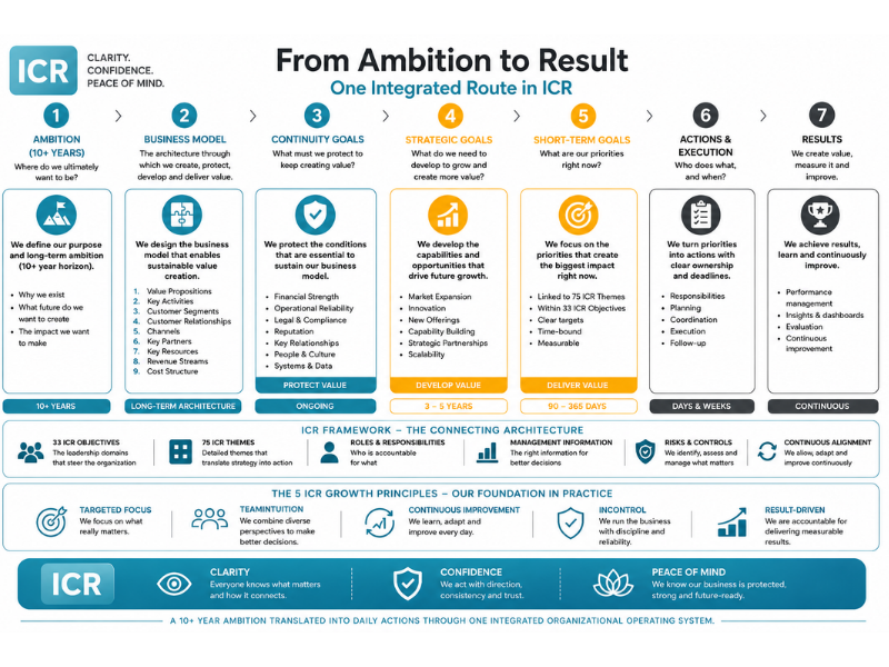 Steps from ambition to results in the ICR Organizational Operating System Steps from ambition to results in the ICR Organizational Operating System