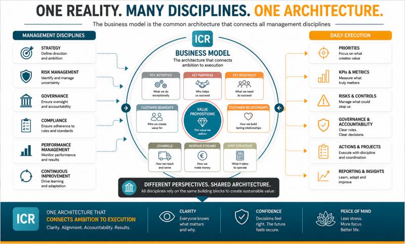 The business model is the common architecture that connects all management disciplines The business model is the common architecture that connects all management disciplines