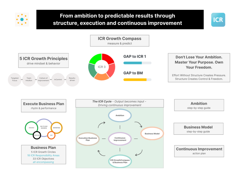 The ICR Operating System - From clarity to focus and structure — so your organization operates with confidence and peace of mind