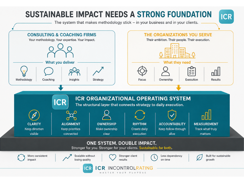 The ICR Organizational Operating System - the structural layer that connects strategy to daily execution