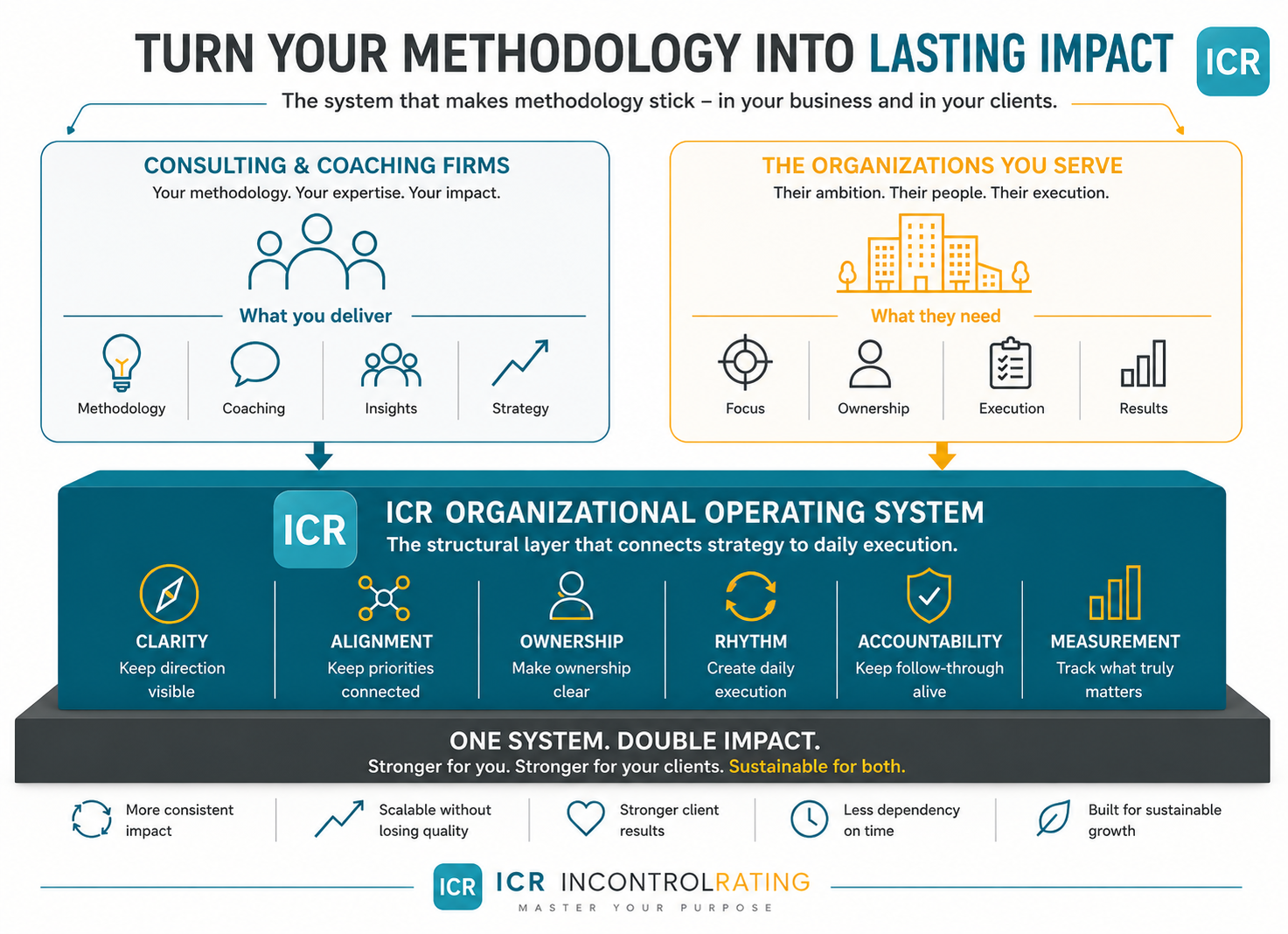 Turn your methodology into lasting impact - ICR Organizational Operating System