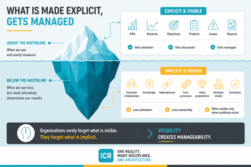 What is made explicit gets managed What is made explicit gets managed