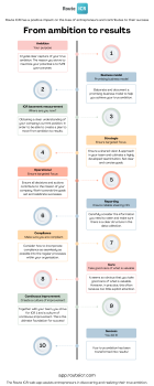 route icr process from ambition to results