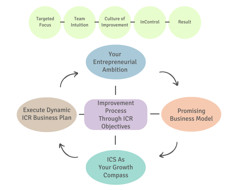 ICR Route from ambition to results - built on 5 ICR GrowthPrinciples