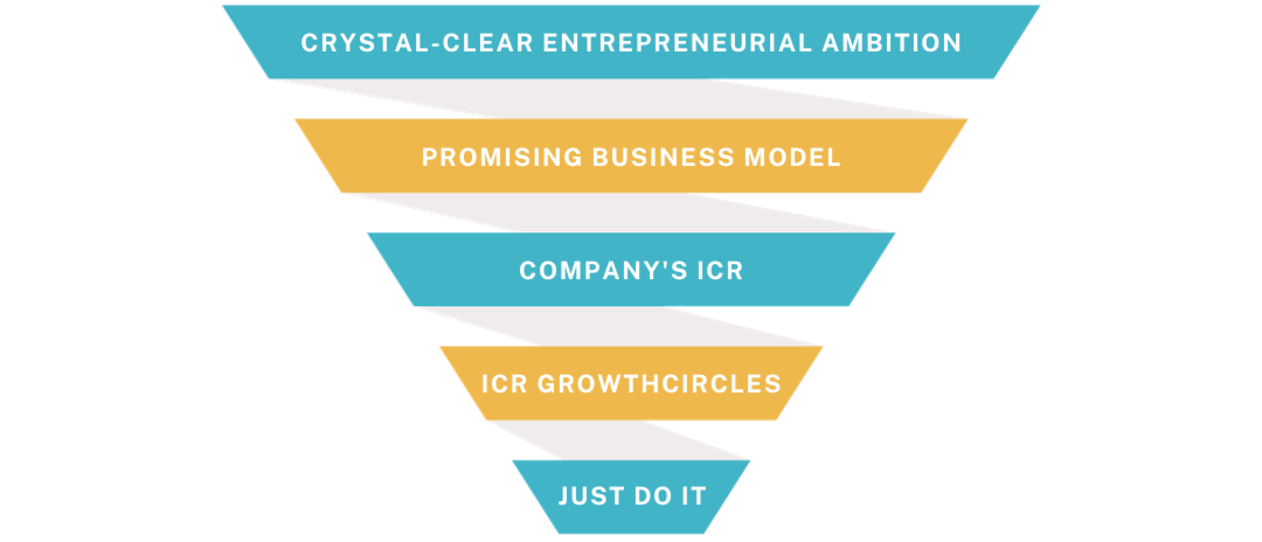 Richting geven vanuit ondernemersambitie en kansrijk business model