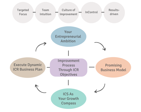 route-icr-from-ambition-to-results-5-icr-growthprinciples-1