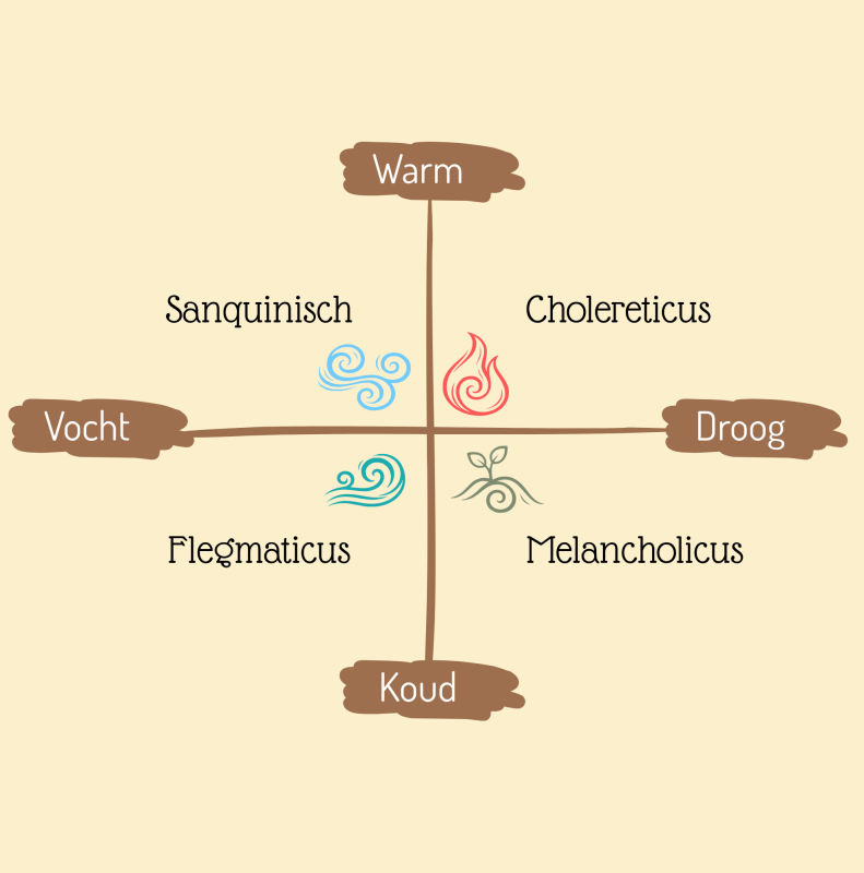 Visualisatie van hoe warm, koud, droog en vochtig samenhangen met de vier temperamenten