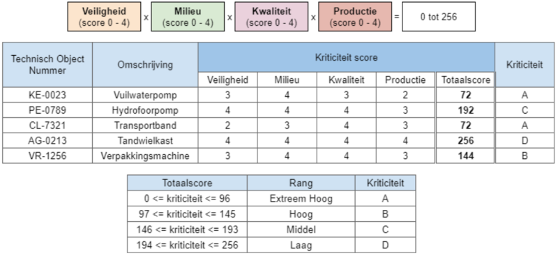 Criticality Ranking