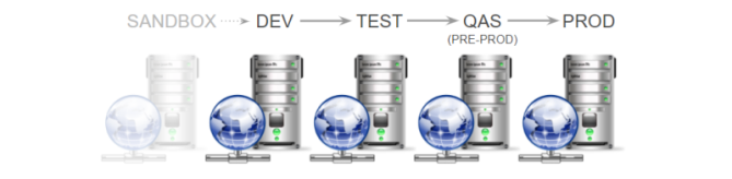 SAP System Landscape And Architecture