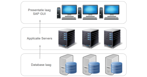 SAP System Landscape and Architecture