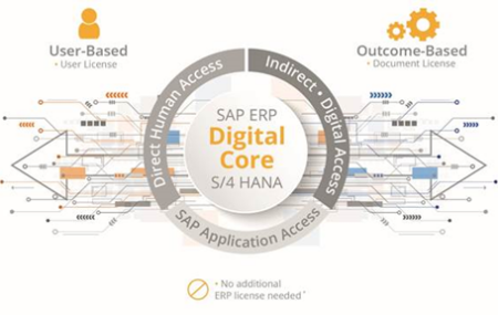 SAP Digital Core