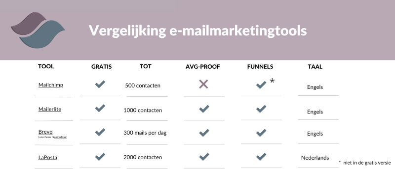 Vergelijking e-mailmarketingtools