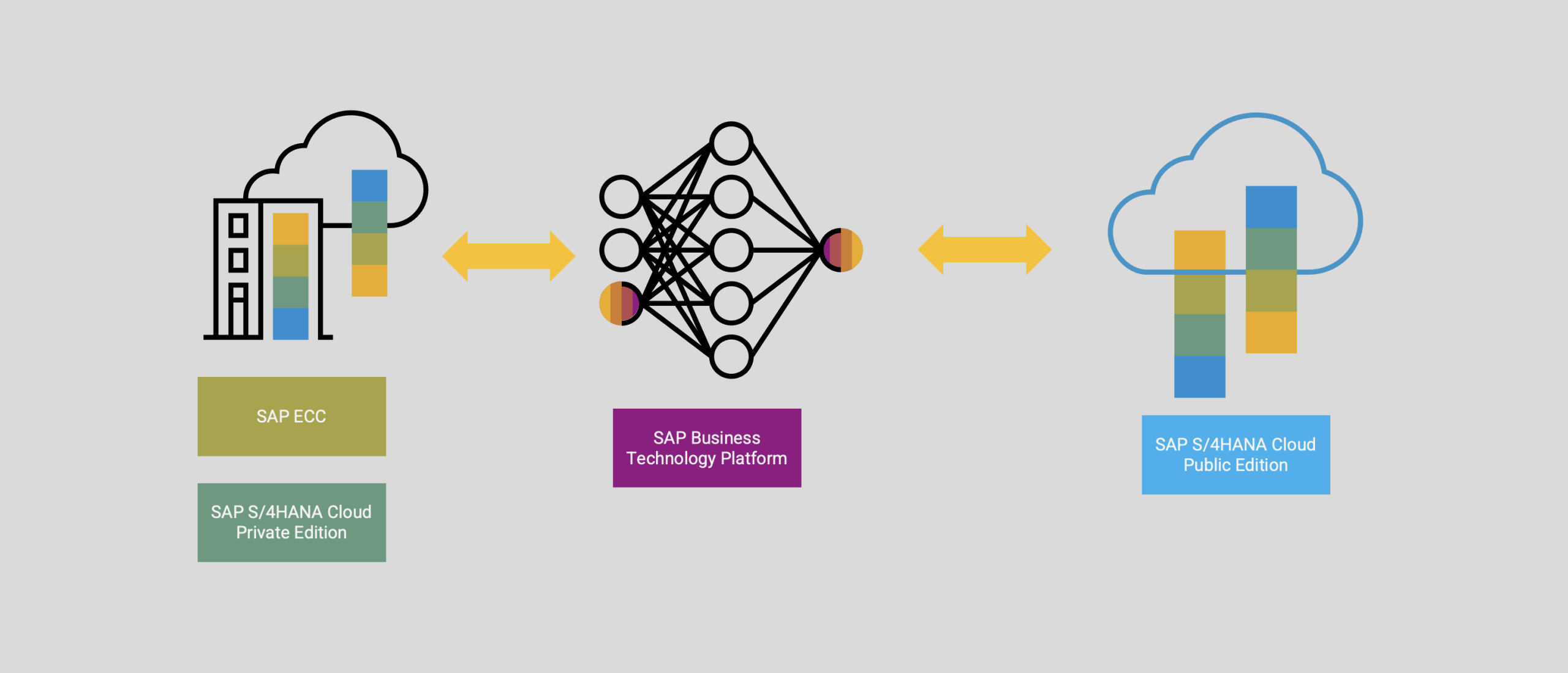 Two Tier ERP SAP S/4HANA Cloud Public Edition