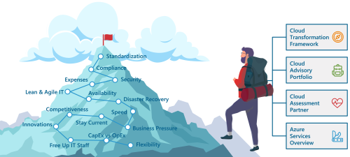 Cloud Advisory SAP on Azure