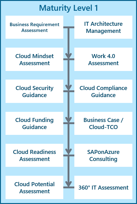 Cloud Maturity Model - Level 1 | Scheer | SAP On Azure Managed Services