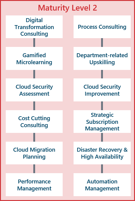 Cloud Maturity Model - Level 2 | Scheer | SAP On Azure Managed Services