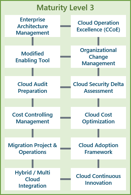 Cloud Maturity Model - Level  3 | Scheer | SAP On Azure Managed Services