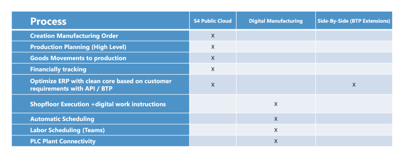 Proces matrix productie S4HC en Digital manufacturing Proces matrix productie S4HC en Digital manufacturing