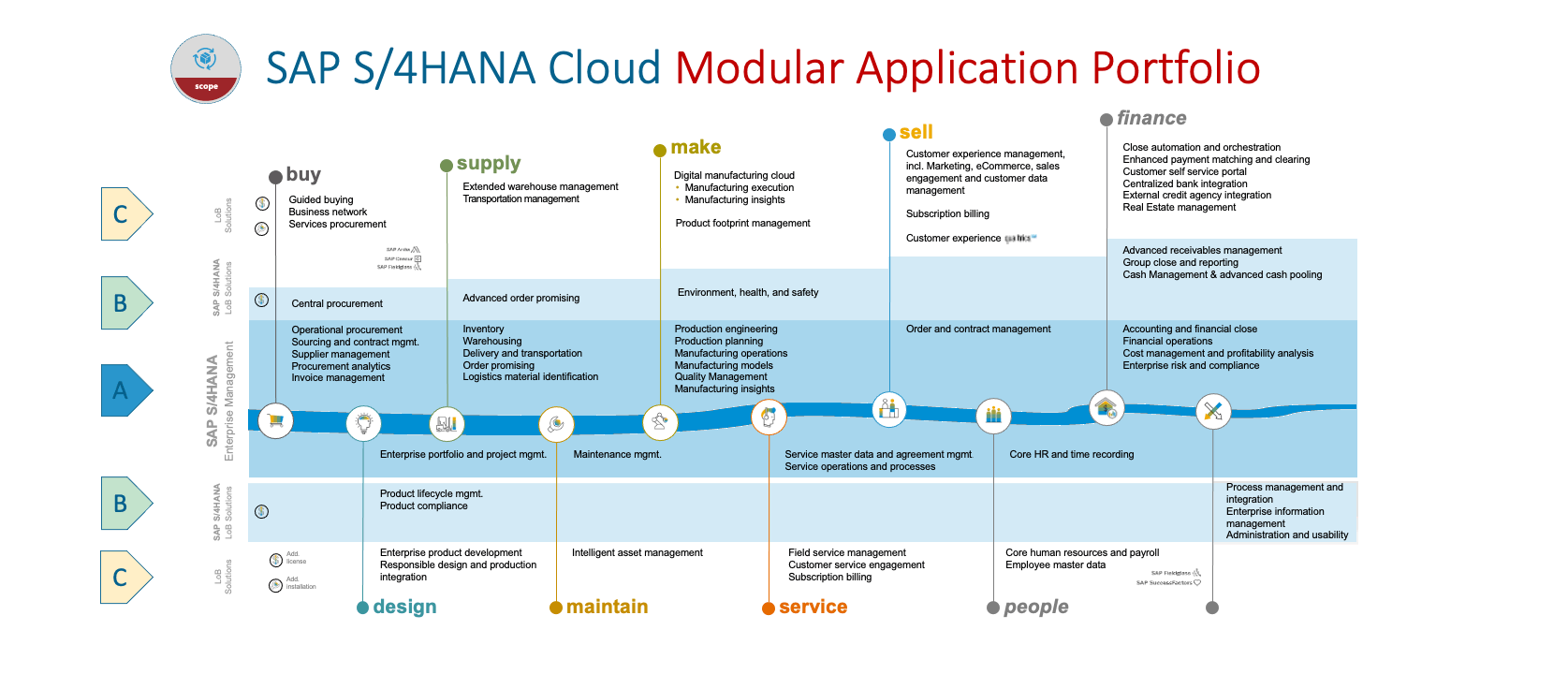 SAP S/4HANA Cloud, Public Edition Functionaliteit SAP S/4HANA Cloud, Public Edition Functionaliteit