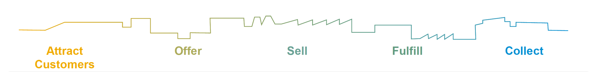 Lead to Cash | RISE with SAP Lead to Cash | RISE with SAP