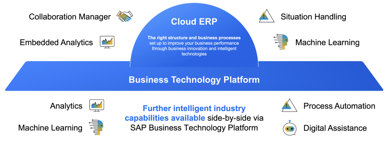 Intelligente Automatiseringsopties voor SAP S/4HANA Cloud, Public Edition Intelligente Automatiseringsopties voor SAP S/4HANA Cloud, Public Edition