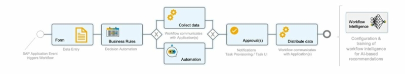 SAP S/4HANA Cloud Release  2302 - RPA SAP S/4HANA Cloud Release  2302 - RPA