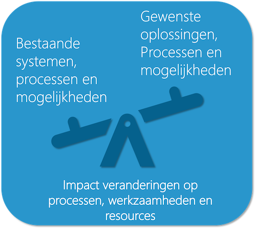 Aanpassen ERP omgeving met Saas-ERP Aanpassen ERP omgeving met Saas-ERP