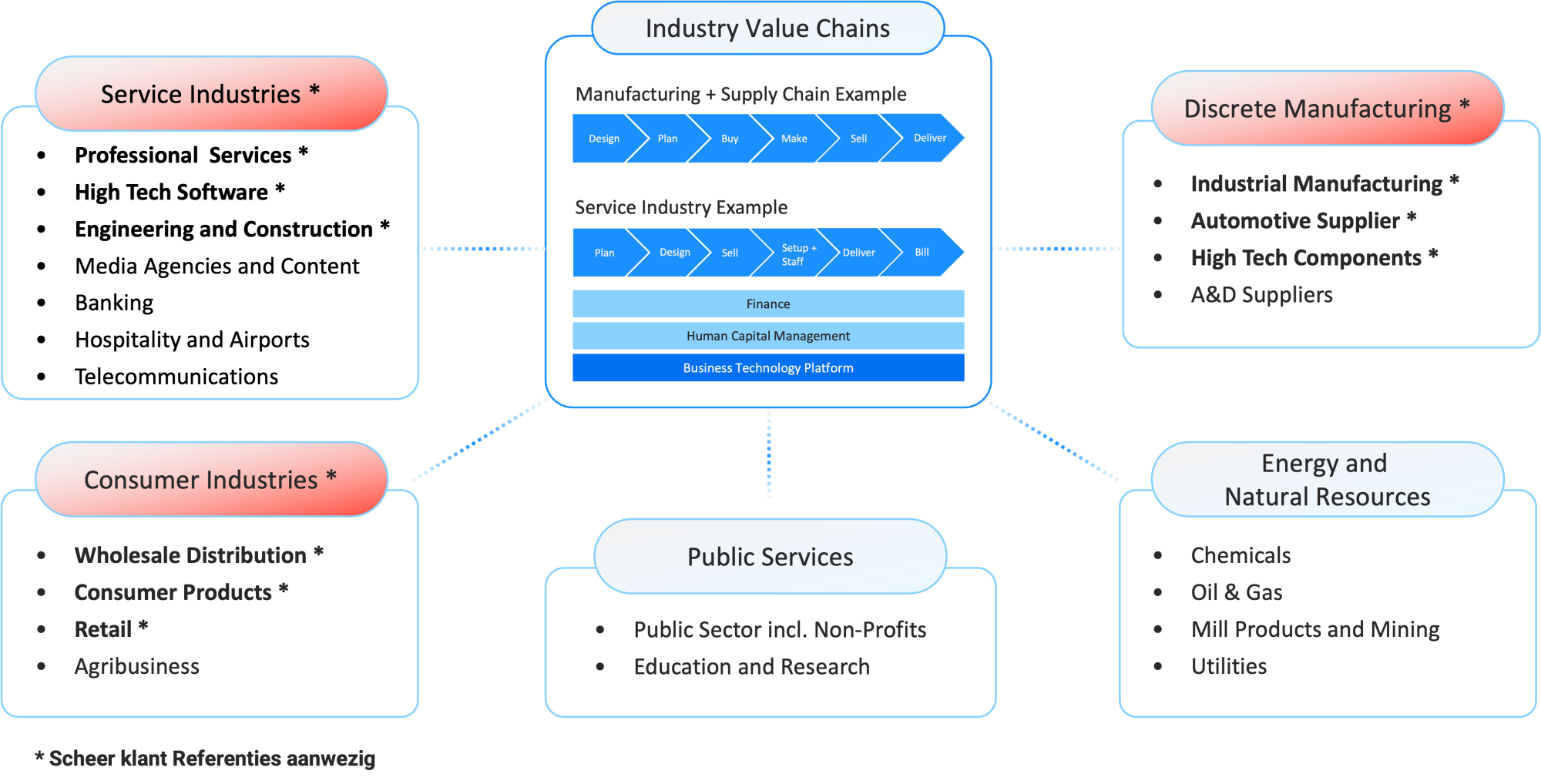 Industry focus met SAP Business Suite