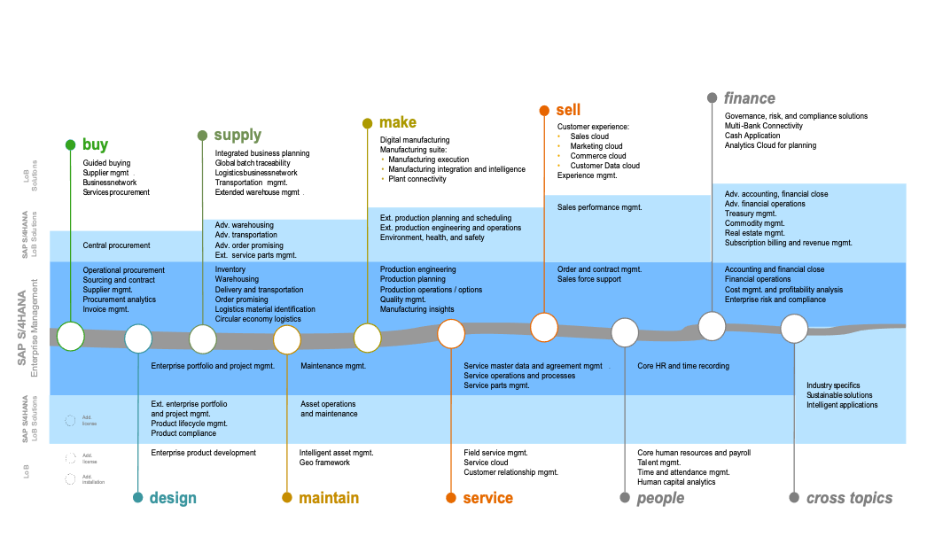 SAP Business Suite - ERP Components