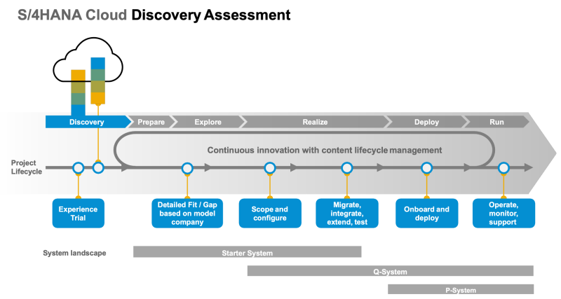 SAP Digital Discovery Assessment Process SAP Digital Discovery Assessment Process