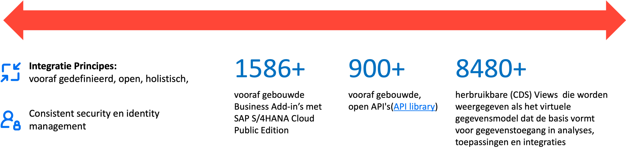SAP Business Suite integratie mogelijkheden SAP Business Suite integratie mogelijkheden