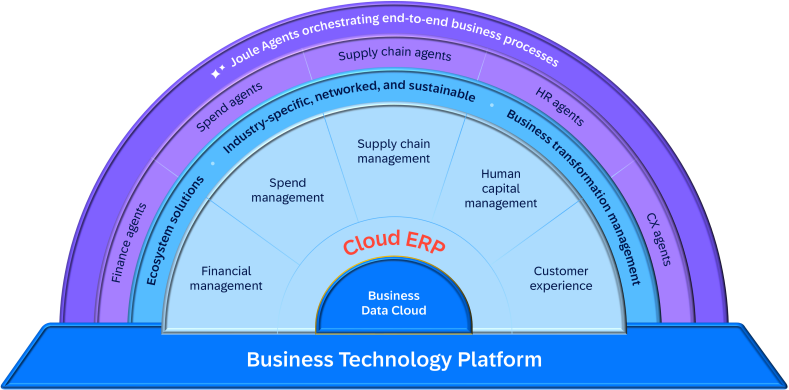 SAP Business Suite concept uitgewerkt