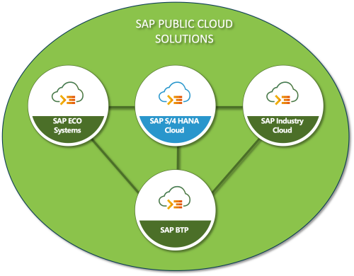 SAP Public Cloud - Composable Solutions SAP Public Cloud - Composable Solutions
