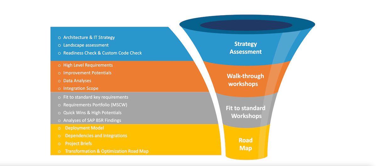 SAP S/4HANA Assessment | De perfecte start voor RISE with SAP SAP S/4HANA Assessment | De perfecte start voor RISE with SAP