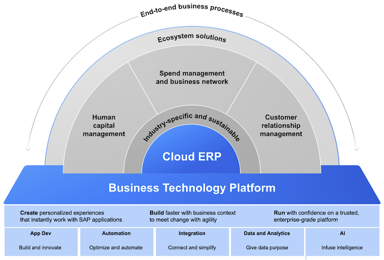 SAP Business Technology Platform Model SAP Business Technology Platform Model