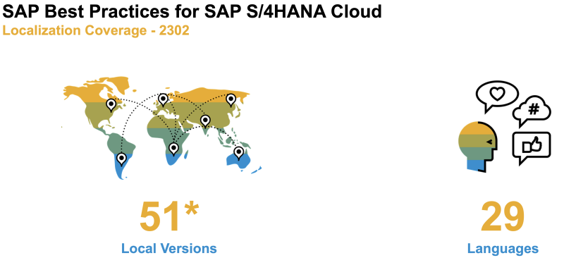 SAP S/4HANA Cloud-2302 Lokalisatie & language Support SAP S/4HANA Cloud-2302 Lokalisatie & language Support