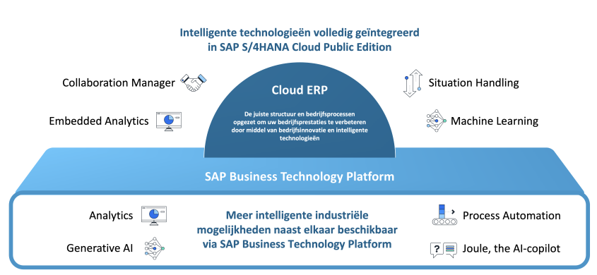 Ontdek de intelligente ERP met SAP S/4HANA Cloud Public Edition Ontdek de intelligente ERP met SAP S/4HANA Cloud Public Edition