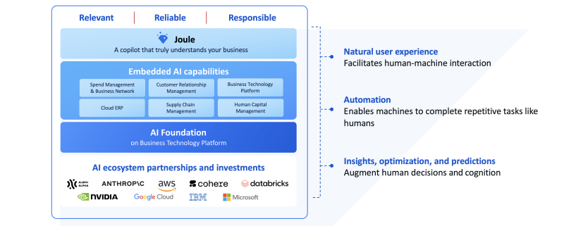 Opzet SAP Joule SAP Business AI Co-pilot Opzet SAP Joule SAP Business AI Co-pilot