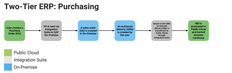 Two Tier ERP Purchasing met SAP S/4HANA Cloud Public Edition Two Tier ERP Purchasing met SAP S/4HANA Cloud Public Edition
