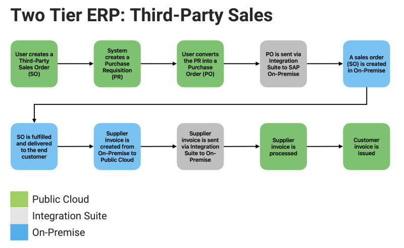 Two Tier ERP Sales met SAP S/4HANA Cloud Public Edition Two Tier ERP Sales met SAP S/4HANA Cloud Public Edition