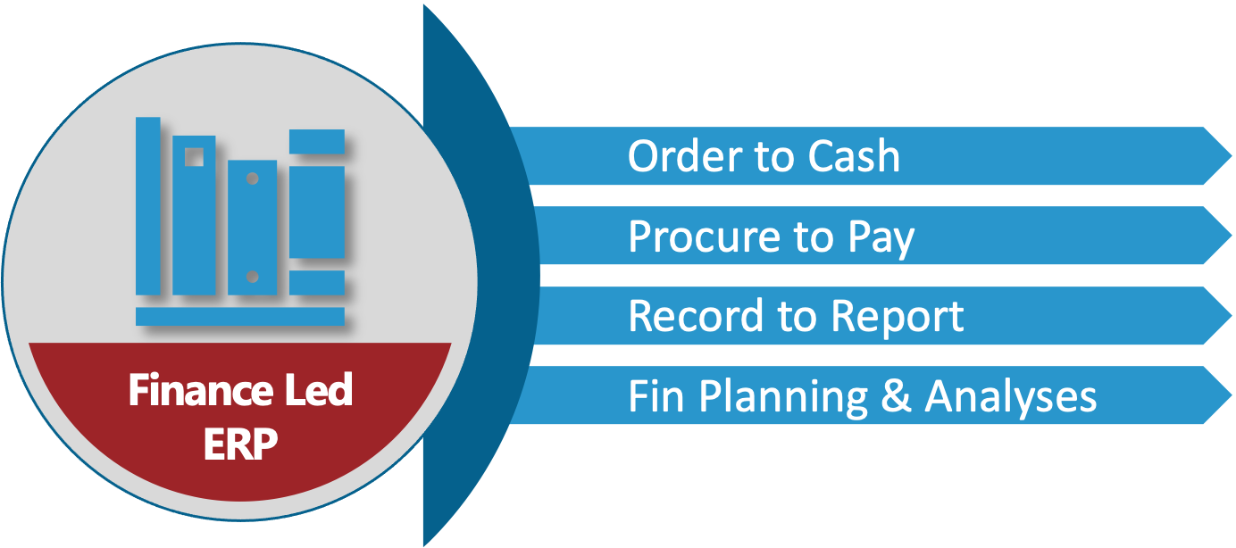 SAP S/4HANA Cloud, Public Edition ERP for Finance Led Operations