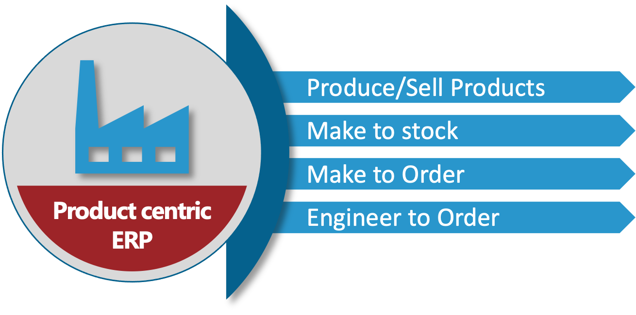 SAP S/4HANA Cloud, Public Edition ERP for Product Centric Operations